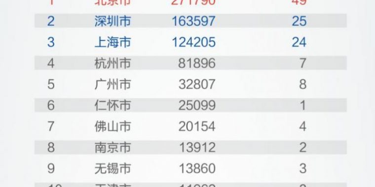 深圳上海彻底火了：市值狂增8万亿！这9大城市，首次突破1万亿