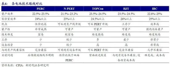 下一代光伏电池设备量产在即，上市公司谁将胜出？