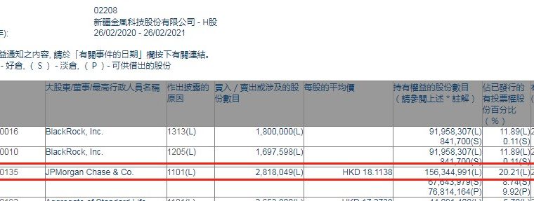 小摩增持金风科技(02208)约281.8万股，每股作价约18.11港元