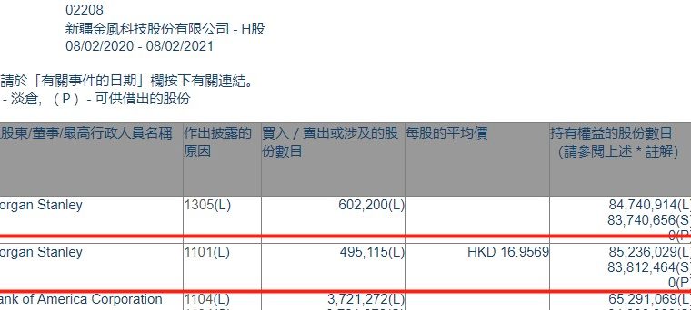 大摩增持金风科技(02208)49.51万股，每股作价16.96港元