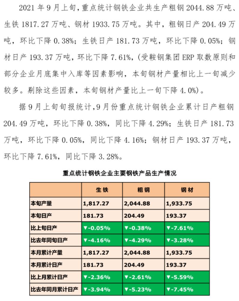 中国钢铁工业协会：2021年9月上旬重点统计钢企日产粗钢环比降0.38%