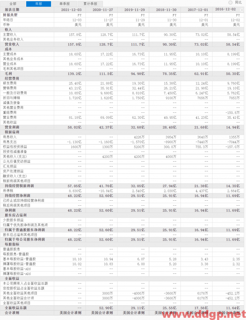 Adobe过去一年的股价表现