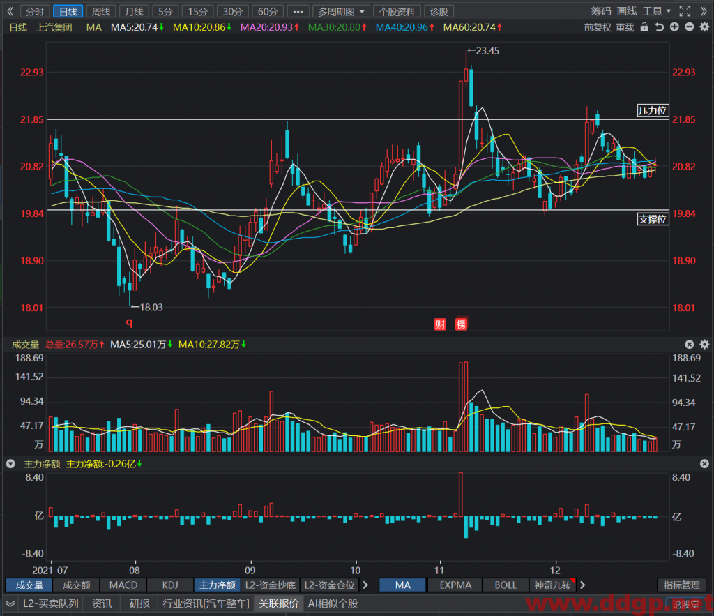 上汽集团过去一年的股价表现