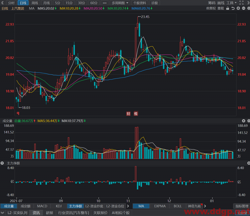 上汽集团过去一年的股价表现