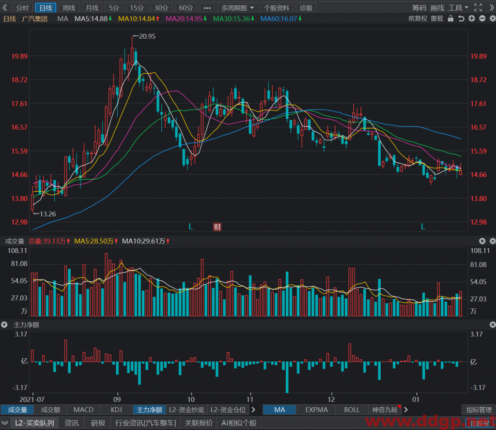广汽集团过去一年的股价表现