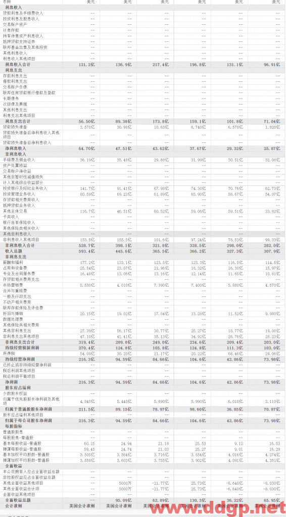 高盛过去一年的股价表现
