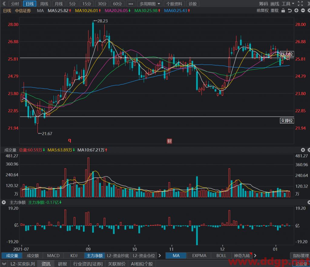 中信证券过去一年的股价表现