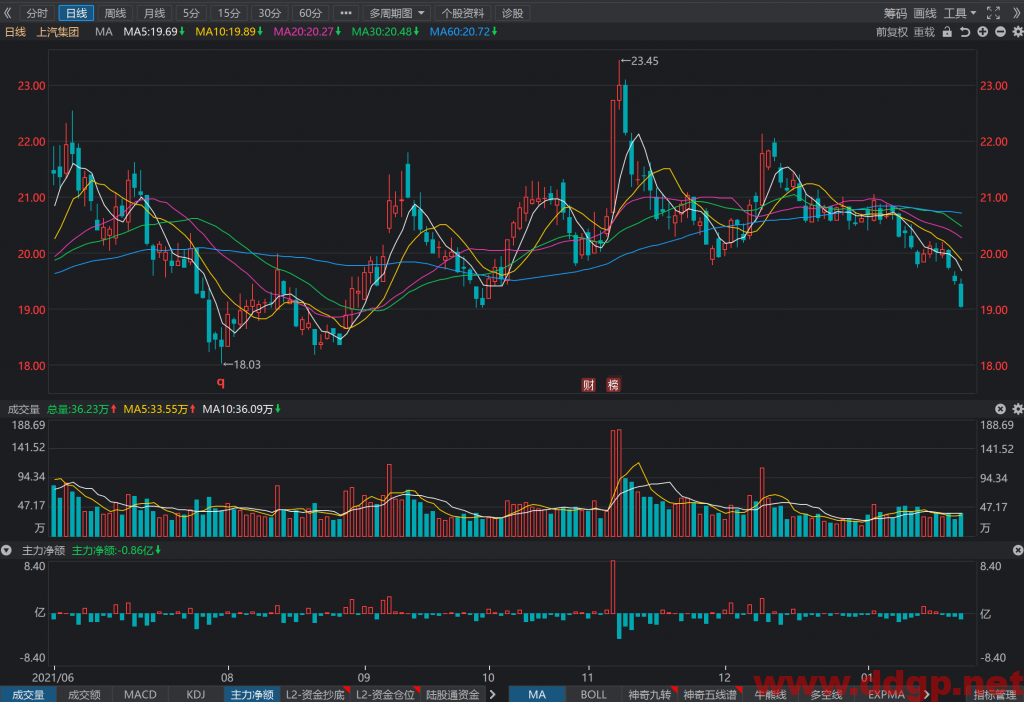 上汽集团过去一年的股价表现