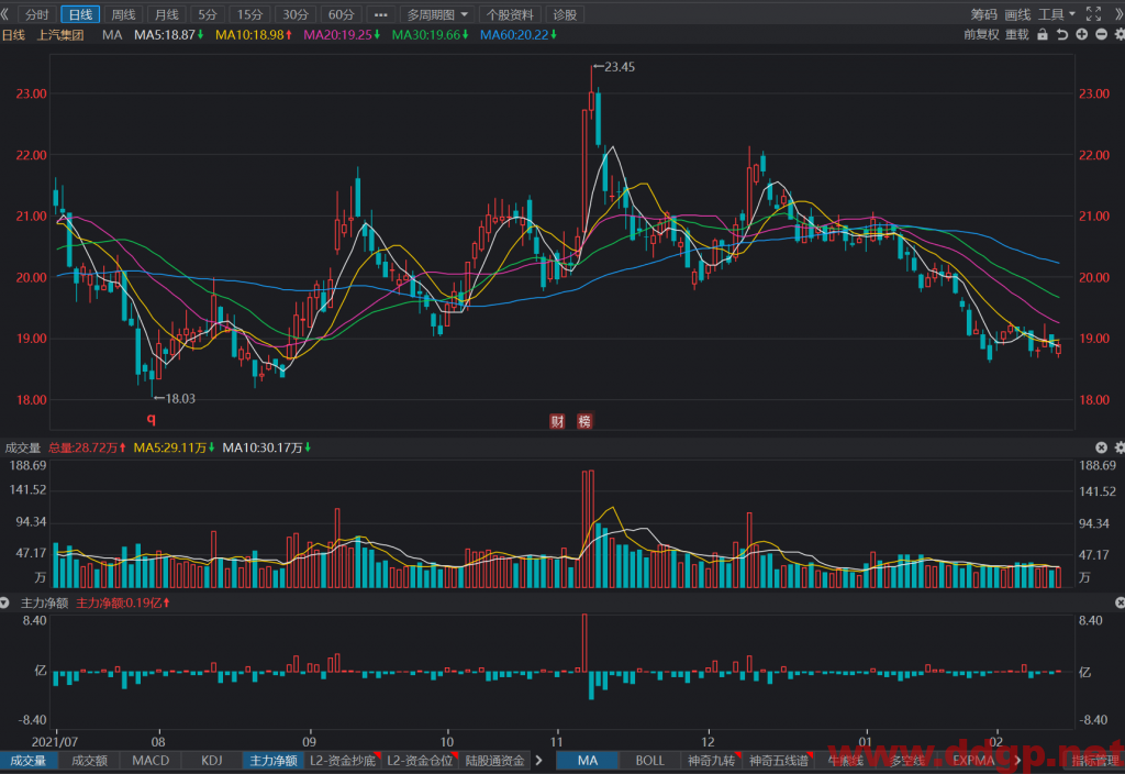 上汽集团过去一年的股价表现