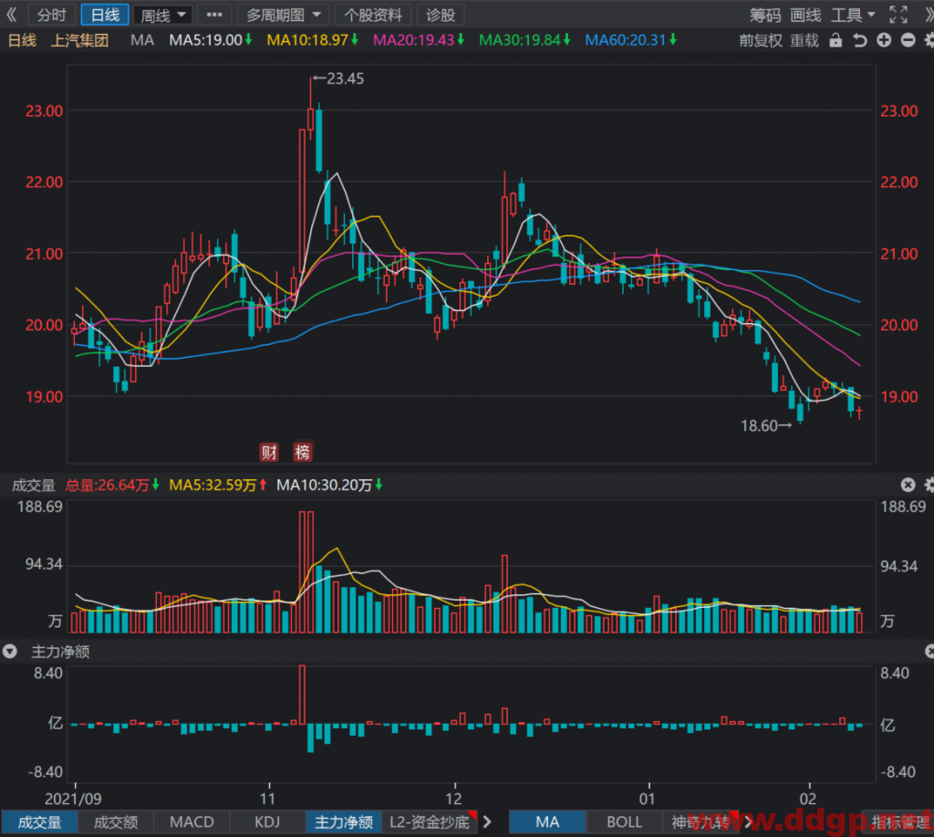 上汽集团过去一年的股价表现