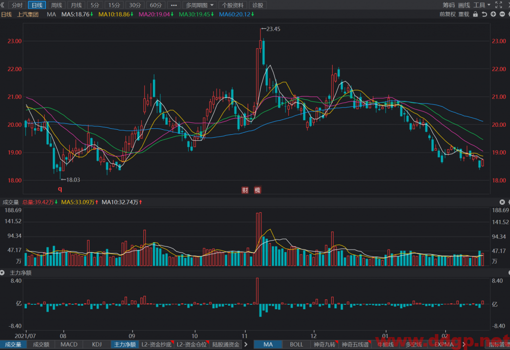 上汽集团过去一年的股价表现