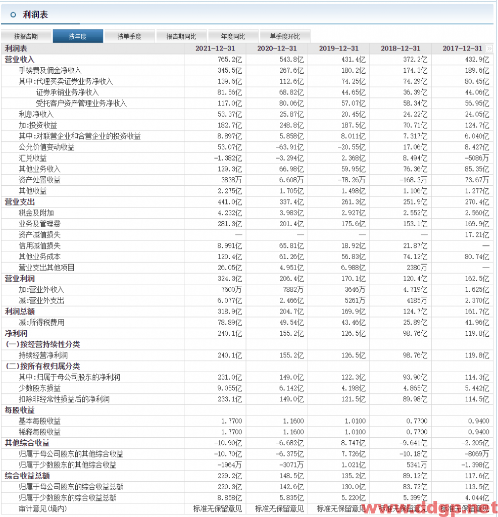 中信证券过去一年的股价表现