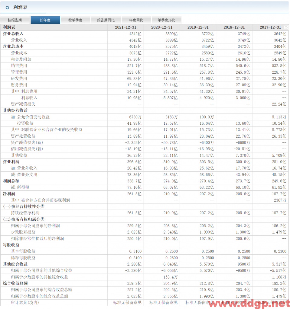中国电信过去一年的股价表现