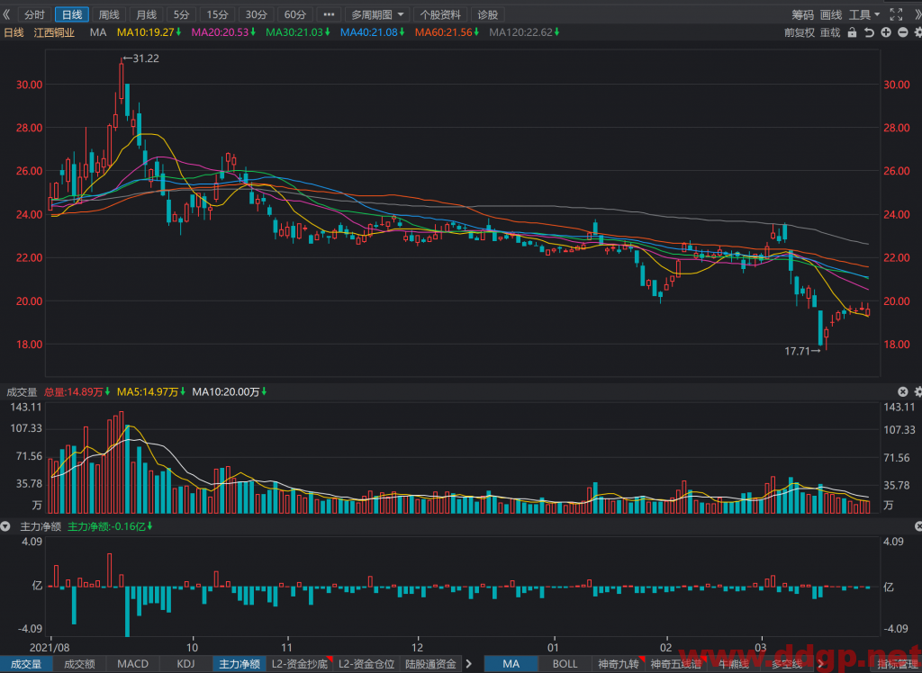 江西铜业过去一年的股价表现
