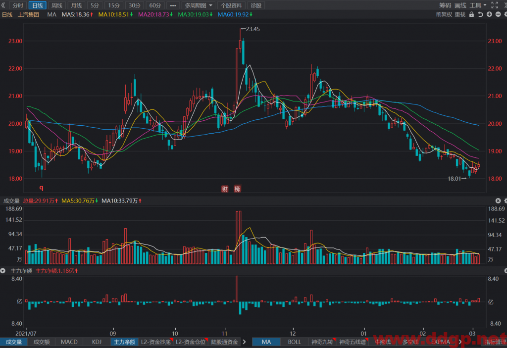 上汽集团过去一年的股价表现