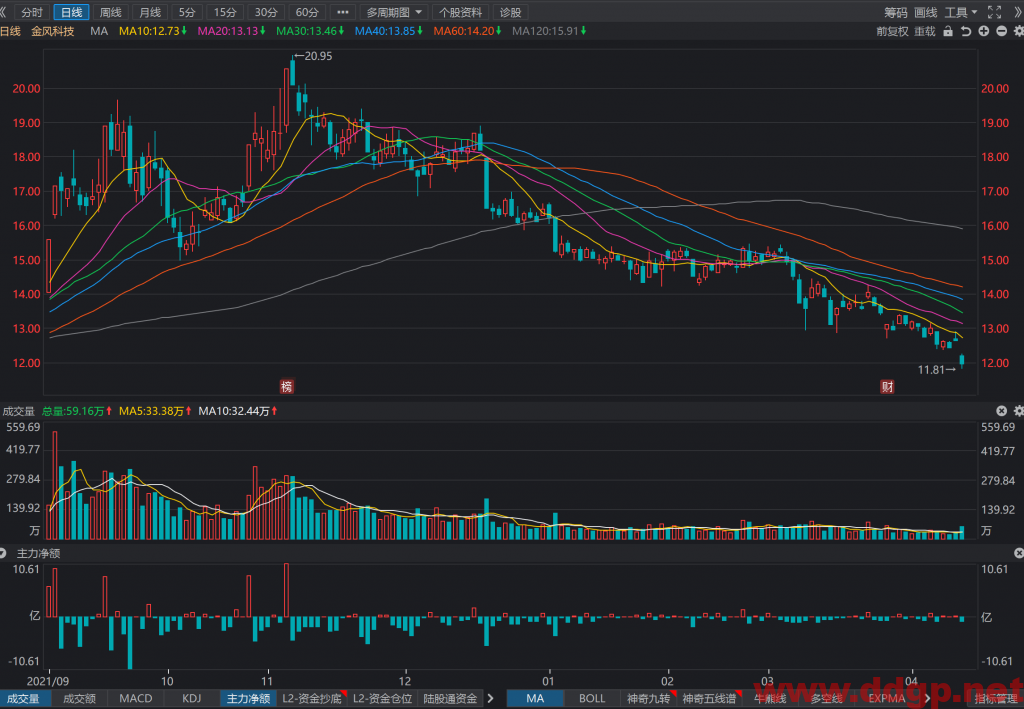 金风科技过去一年的股价表现