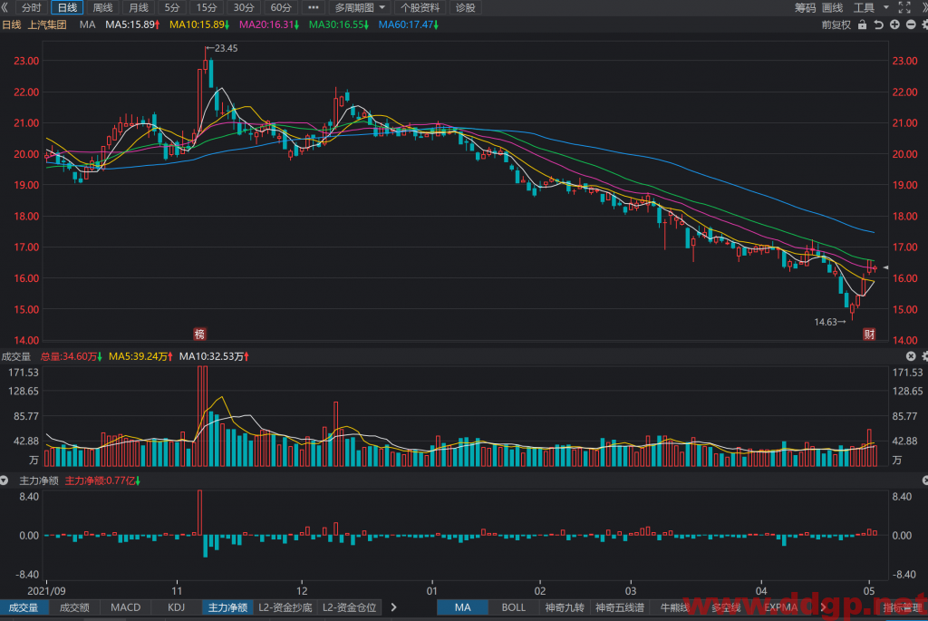 上汽集团过去一年的股价表现
