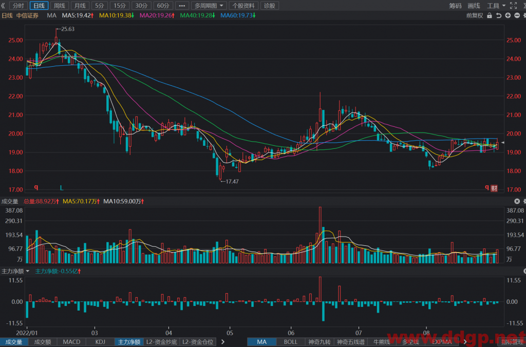 中信证券过去一年的股价表现