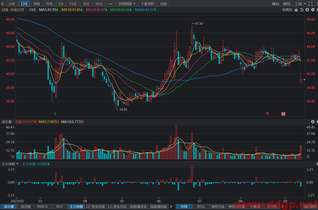 中金公司过去一年的股价表现