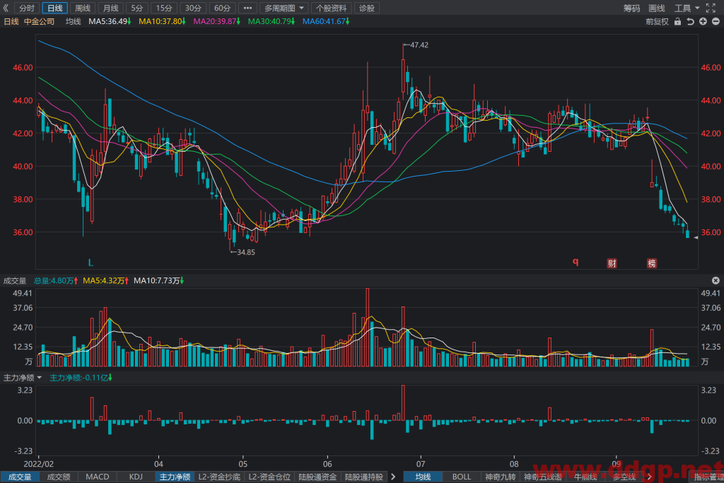 中金公司过去一年的股价表现