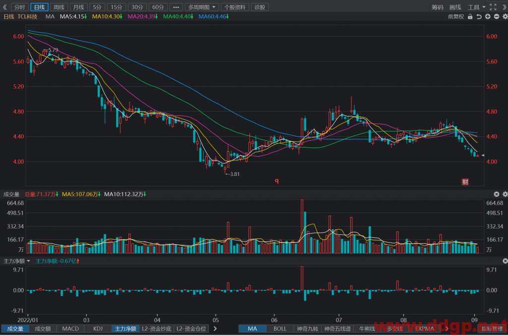 TCL科技过去一年的股价表现