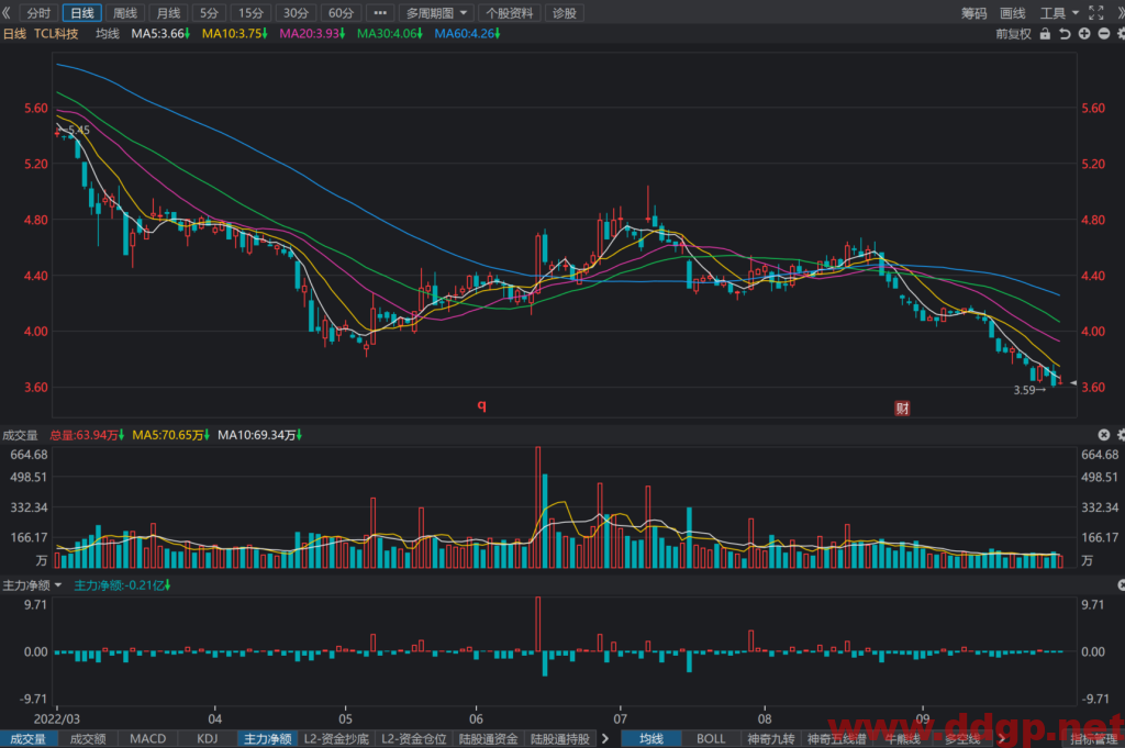 TCL科技过去一年的股价表现