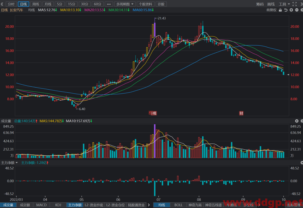 长安汽车过去一年的股价表现