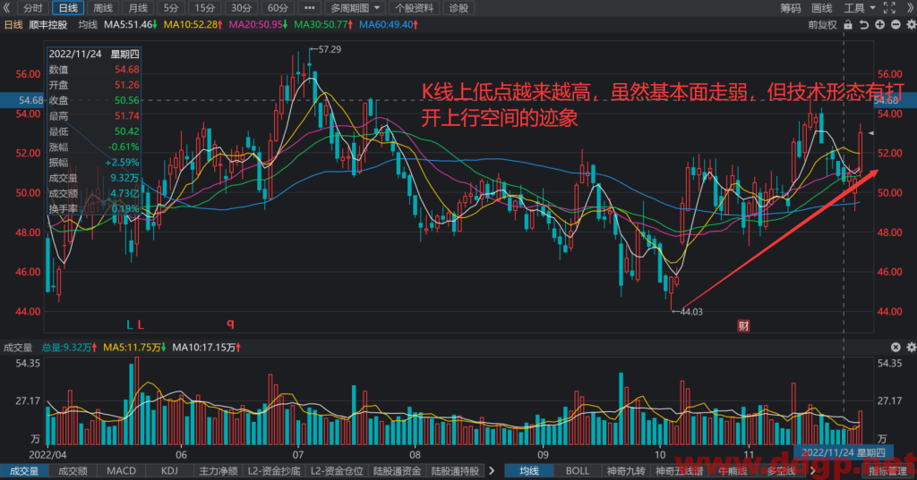 顺丰控股过去一年的股价表现