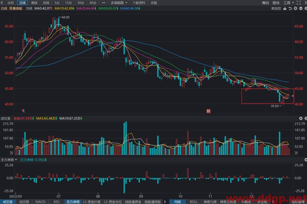 隆基绿能过去一年的股价表现