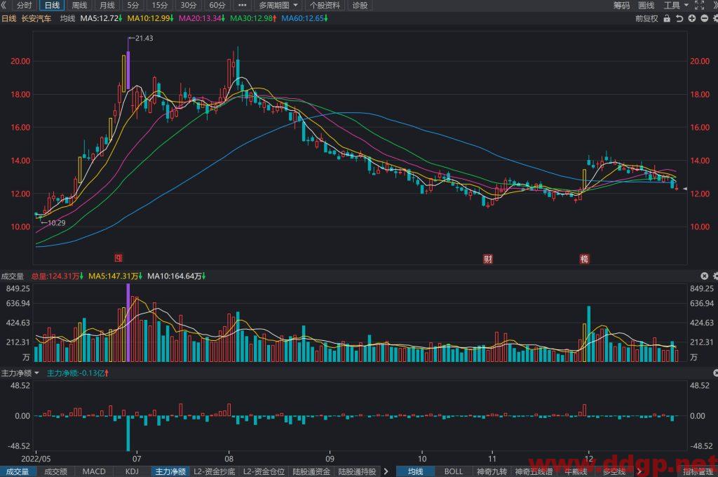 长安汽车过去一年的股价表现