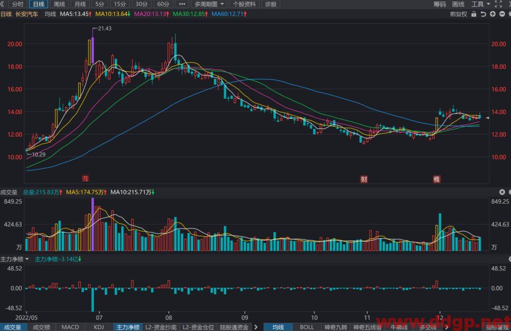 长安汽车过去一年的股价表现