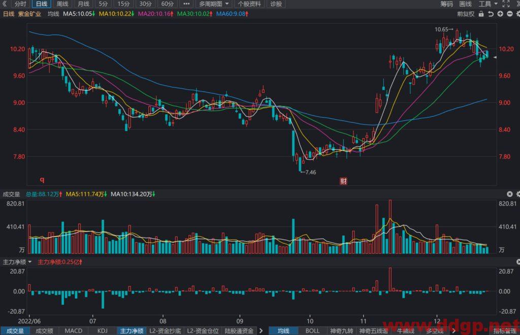紫金矿业过去一年的股价表现