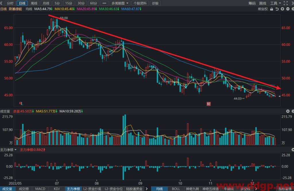 隆基绿能过去一年的股价表现