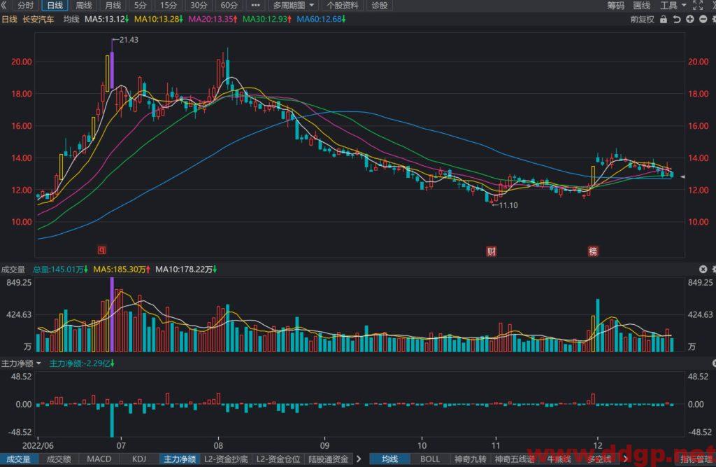长安汽车过去一年的股价表现