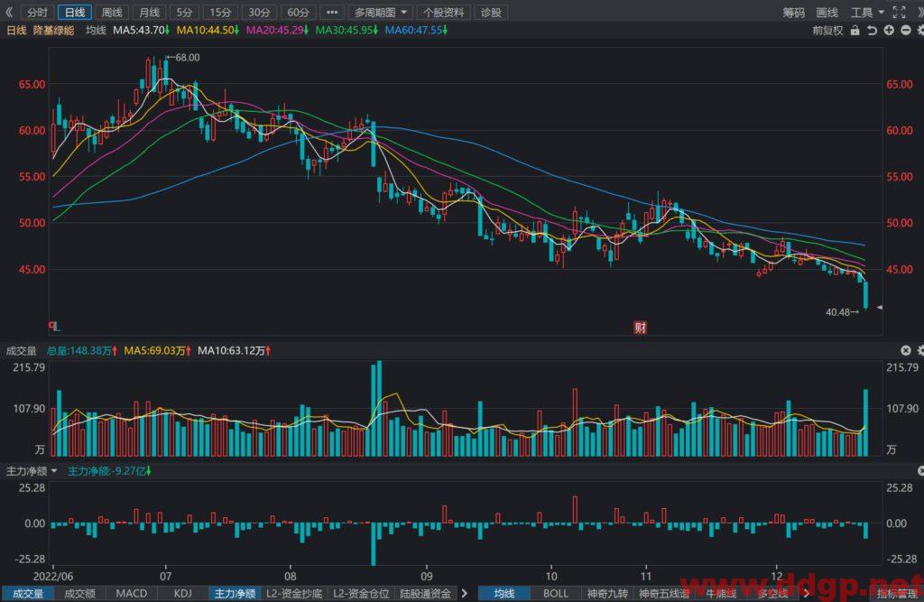 隆基绿能过去一年的股价表现