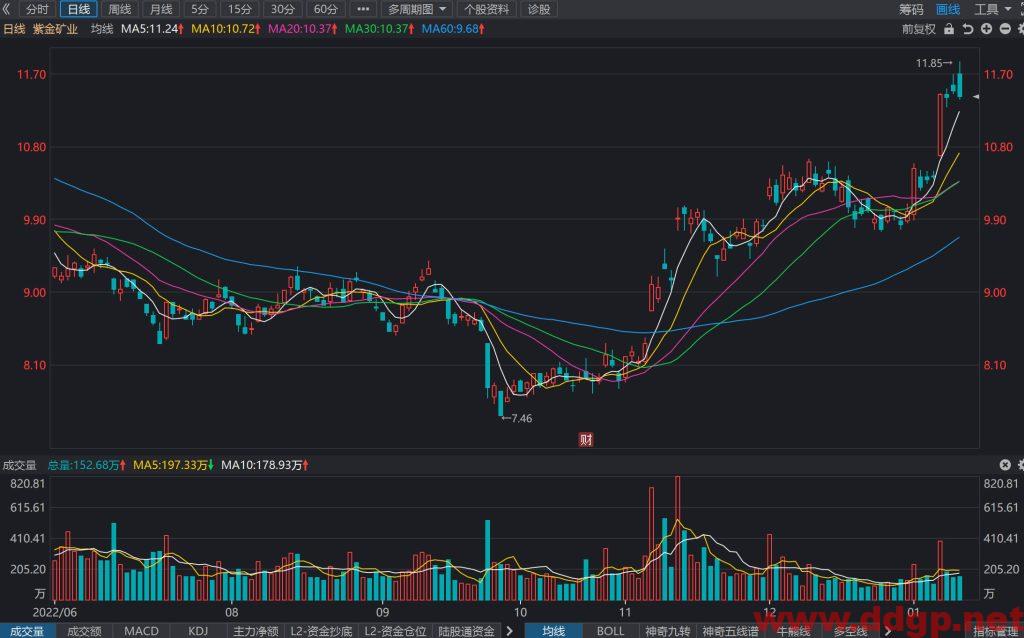紫金矿业过去一年的股价表现