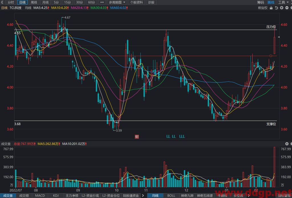 TCL科技过去一年的股价表现