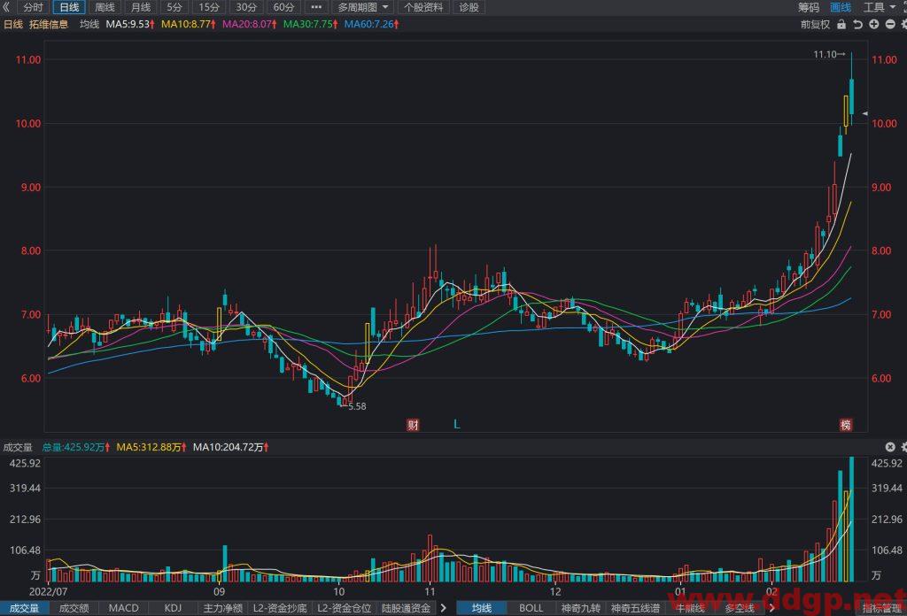 拓维信息过去一年的股价表现