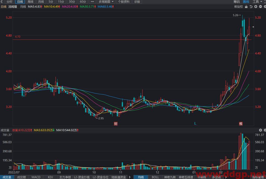 汤姆猫过去一年的股价表现