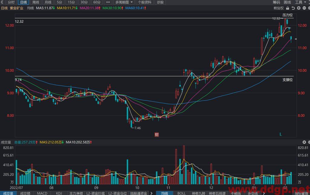 紫金矿业过去一年的股价表现