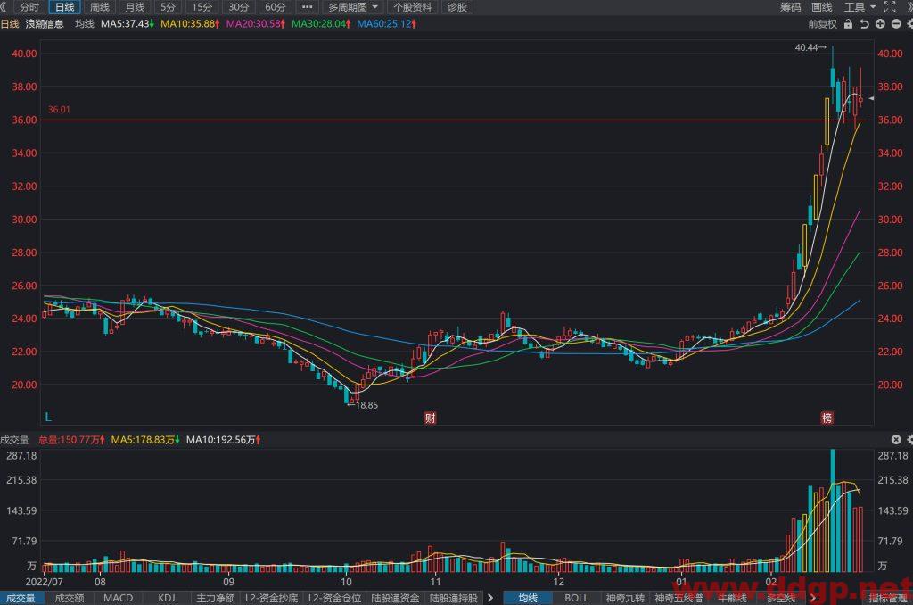 浪潮信息过去一年的股价表现