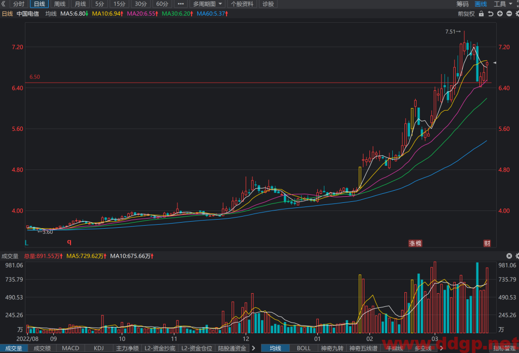 中国电信过去一年的股价表现