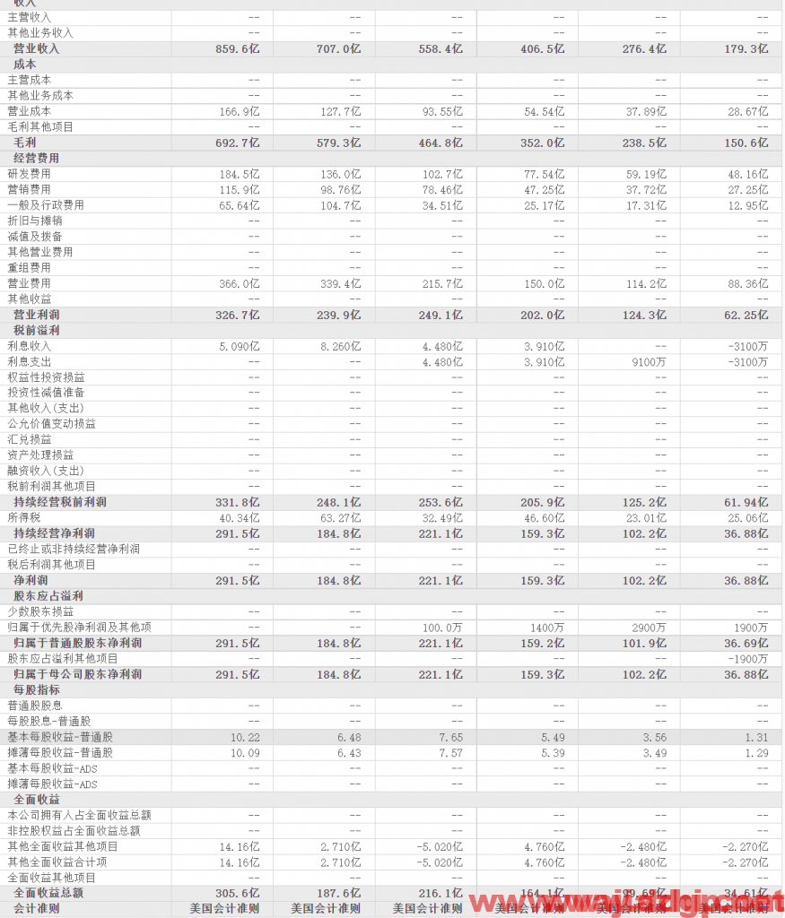 JMP Securities维持Facebook评级为跑赢大盘，最新目标价为400.00美元