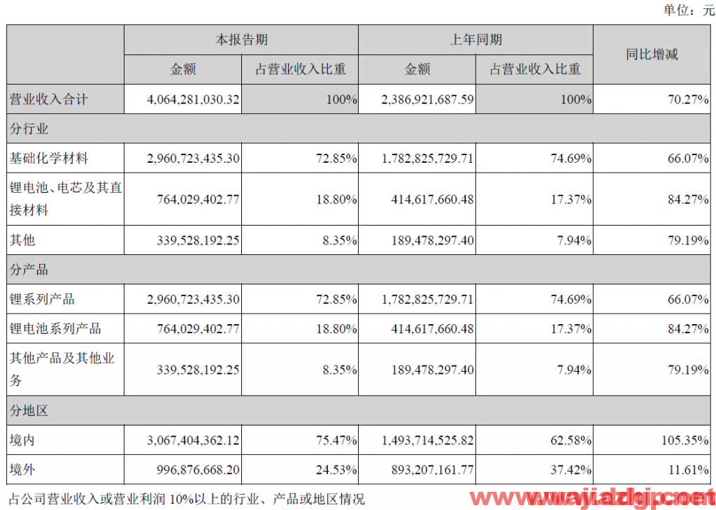 赣锋锂业：预计前三季度净利润同比增530.14%-678.41%