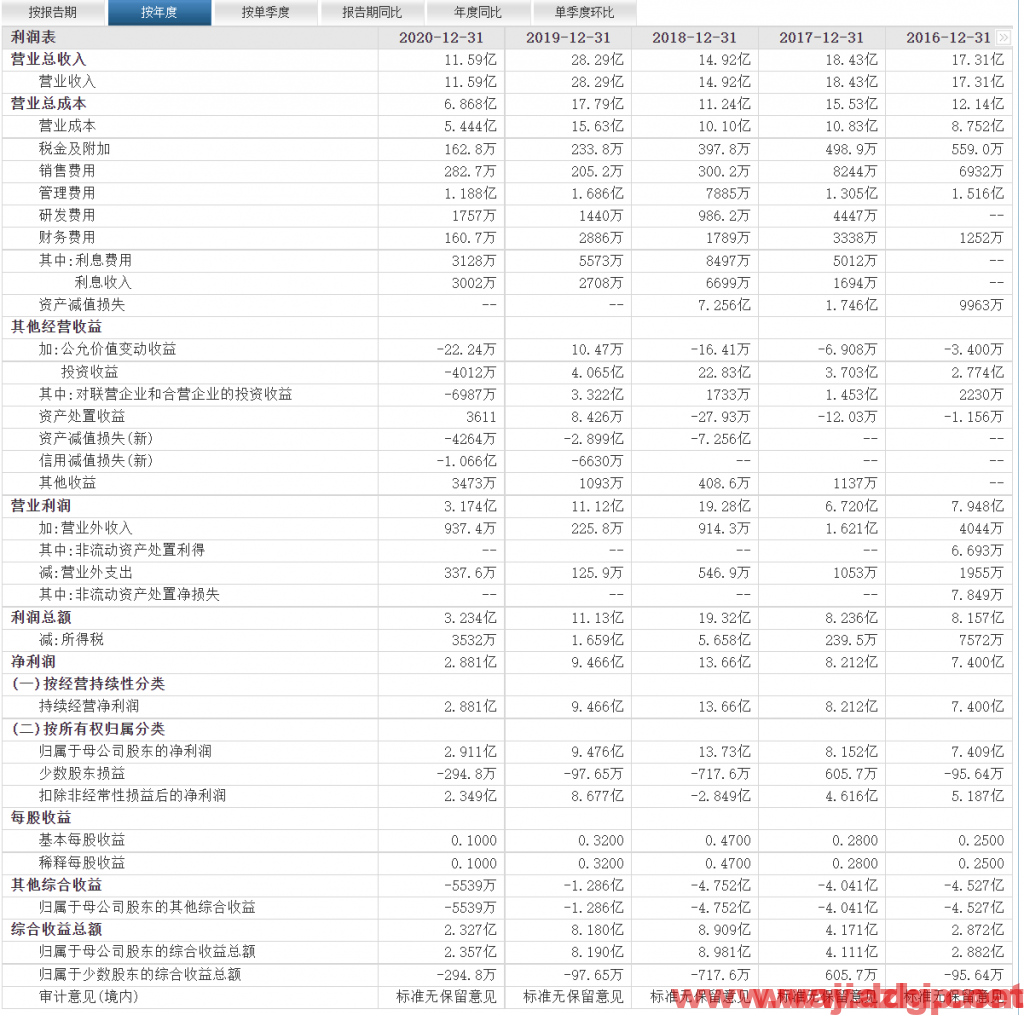 第三季度首次亏损，今年股价跌近46% 光线传媒的好电影都去哪儿了？_公司_影片_票房