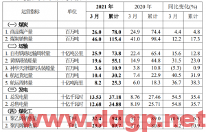 中国神华2021 年 3 月份主要运营数据