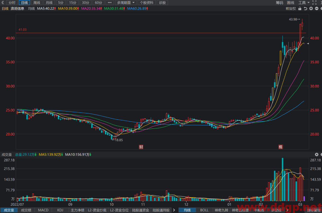 浪潮信息过去一年的股价表现
