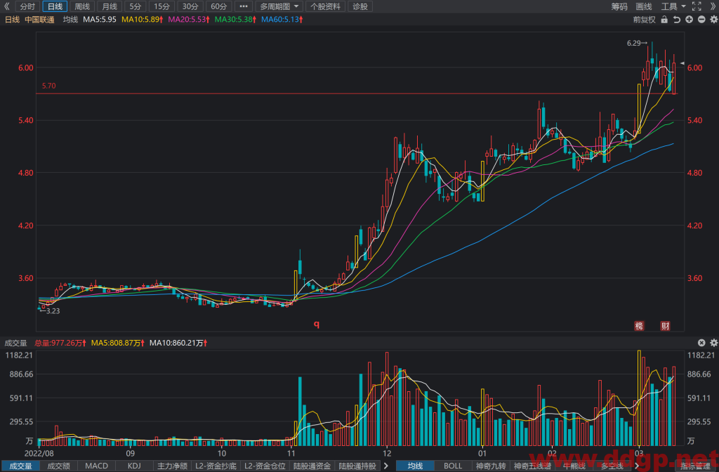 中国联通过去一年的股价表现