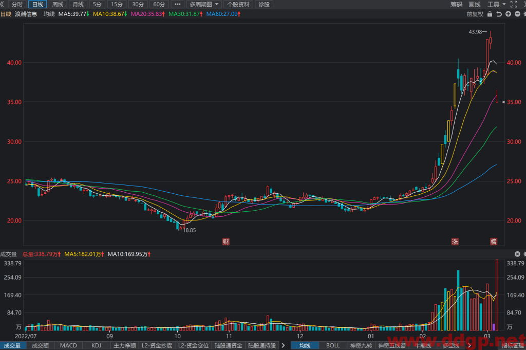 浪潮信息过去一年的股价表现