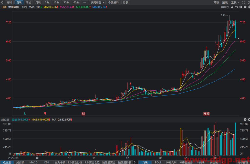 中国电信过去一年的股价表现